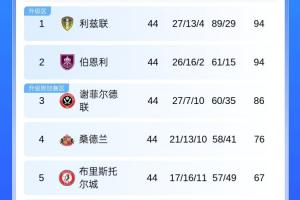 开云体育下载网页版-魔咒谢菲联86分比第六多20分，但队史8次升级附加赛全部失利