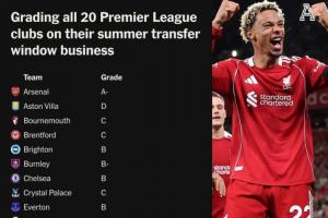 TA为英超20队夏窗评级：利物浦A，枪手A-，蓝军曼联热刺B，曼城B-